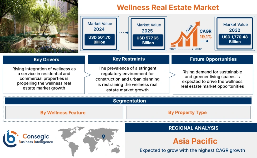 Wellness Real Estate Market
