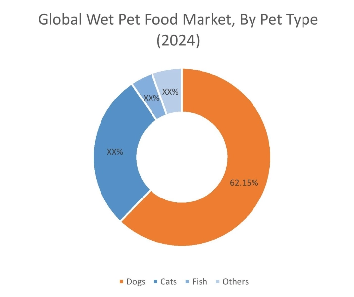 Wet Pet Food Market By Pet Type
