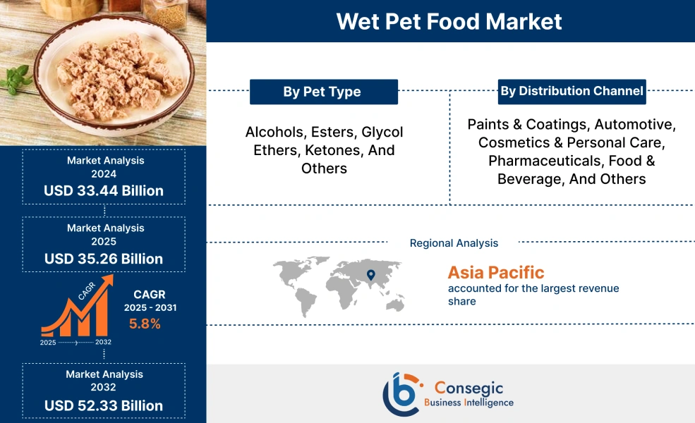 Wet Pet Food Market