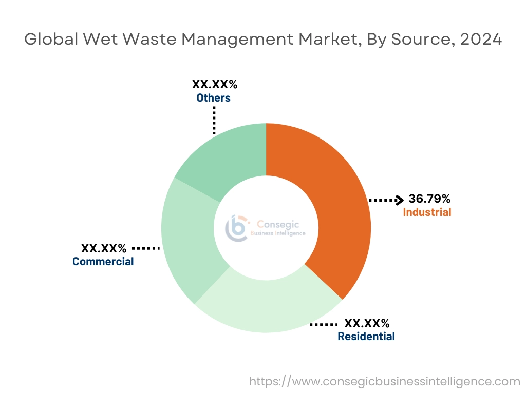 Wet Waste Management Market By Source