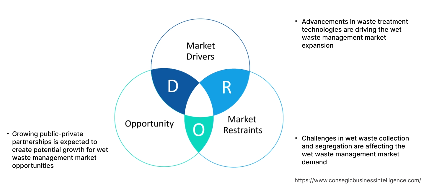 Wet Waste Management Market Dynamics