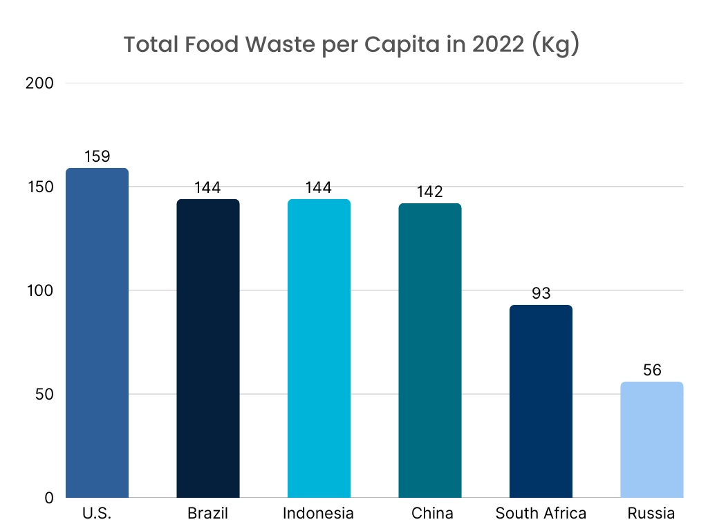 Wet Waste Management Market Graph