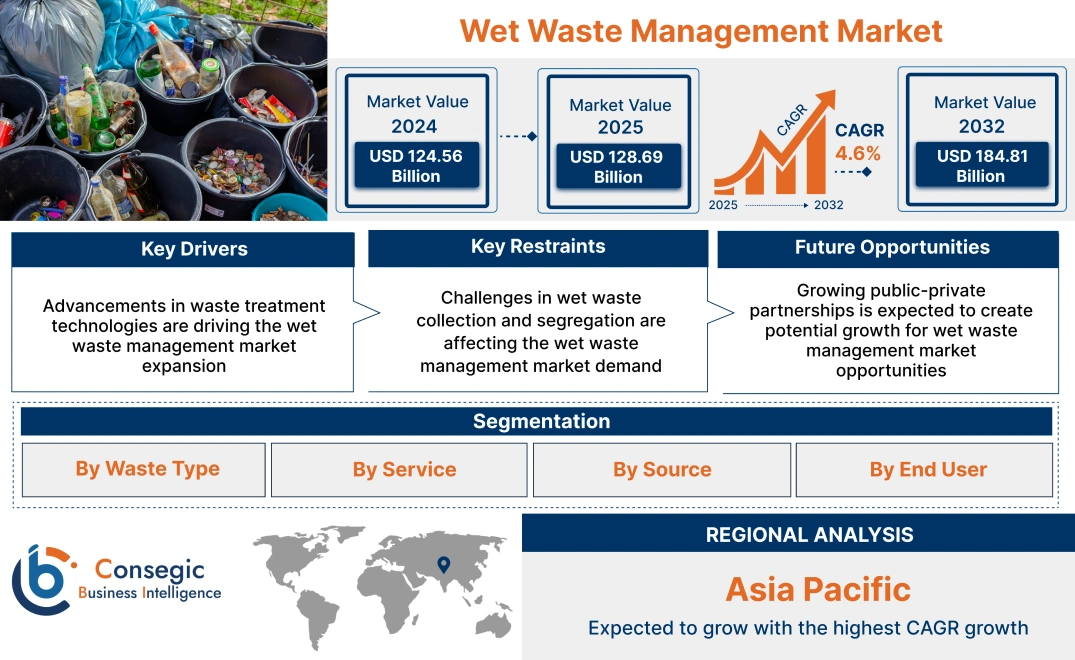 Wet Waste Management Market