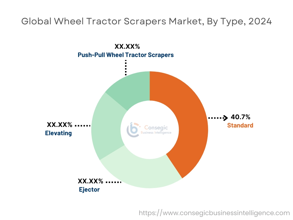Wheel Tractor Scrapers Market By Type