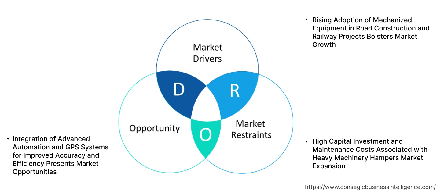 Wheel Tractor Scrapers Market Dynamics