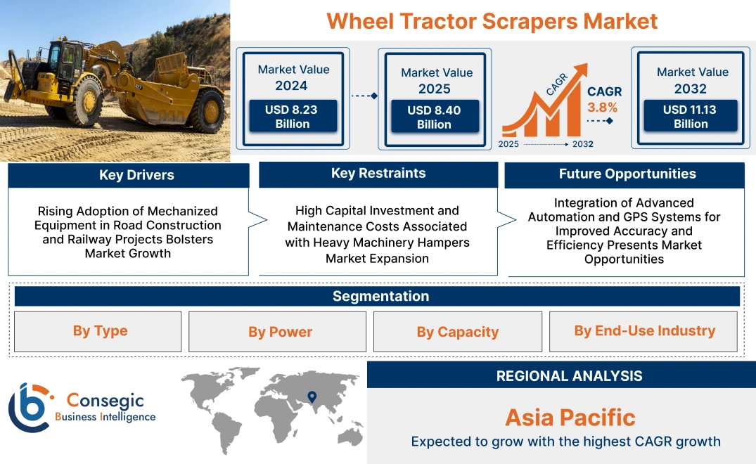 Wheel Tractor Scrapers Market