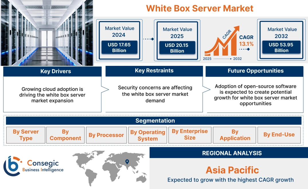 White Box Server Market White Box Server Market