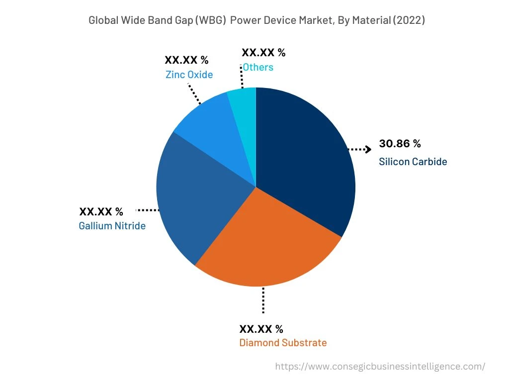 Global Wide Band Gap (WBG) Power Devices Market, By Material, 2022 Global Wide Band Gap (WBG) Power Devices Market, By Material, 2022