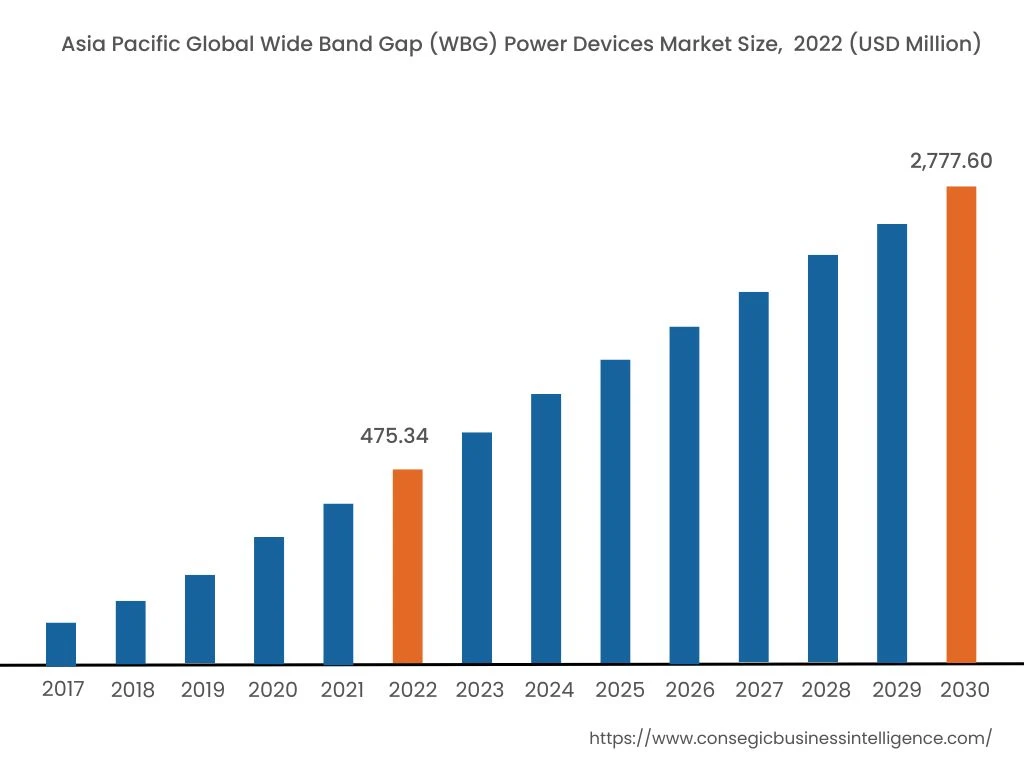 Wide Band Gap (WBG) Power Devices Market By Region Wide Band Gap (WBG) Power Devices Market By Region