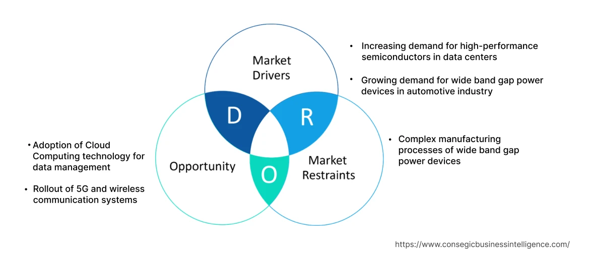 Wide Band Gap (WBG) Power Devices Market Dynamics Wide Band Gap (WBG) Power Devices Market Dynamics
