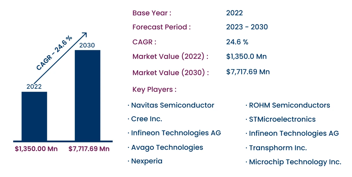 Global Wide Band Gap (WBG) Power Devices Market