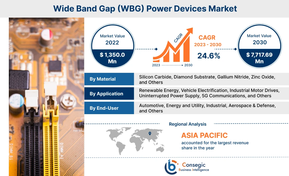 Wide Band Gap (WBG) Power Devices Market 