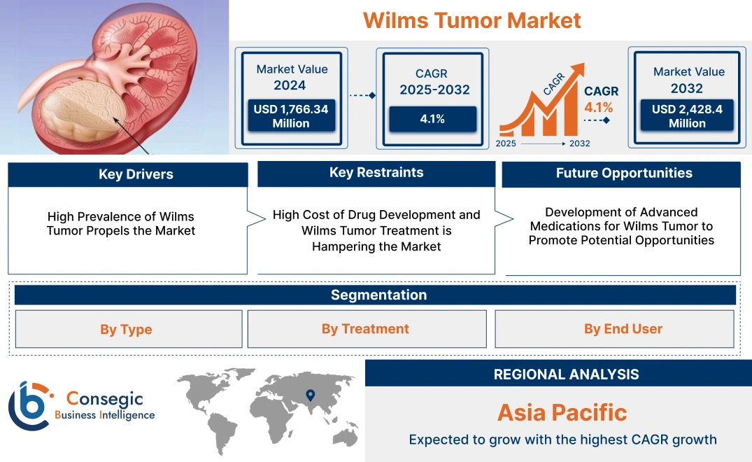 Wilms Tumor Market Wilms Tumor Market