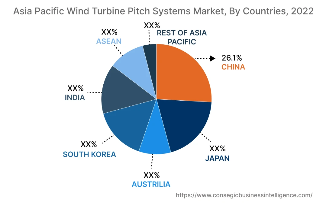Asia Pacific Wind Turbine Pitch Systems Market, By Countries (2022)
