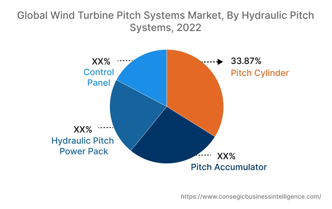 Global Wind Turbine Pitch Systems Market, By Product, 2022