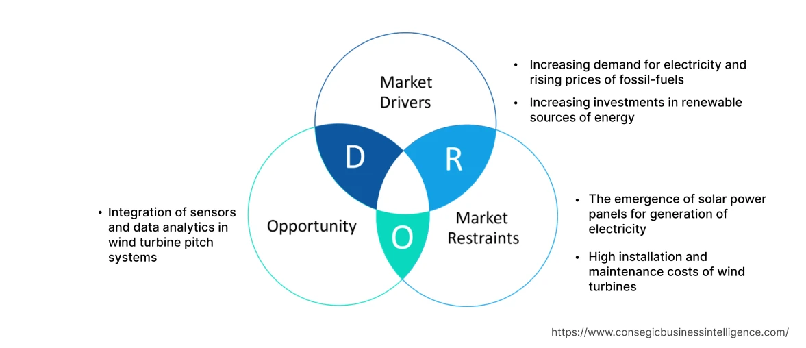 Wind Turbine Pitch Systems Market  Dynamics