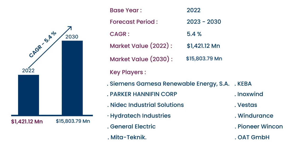 Global Wind Turbine Pitch Systems Market