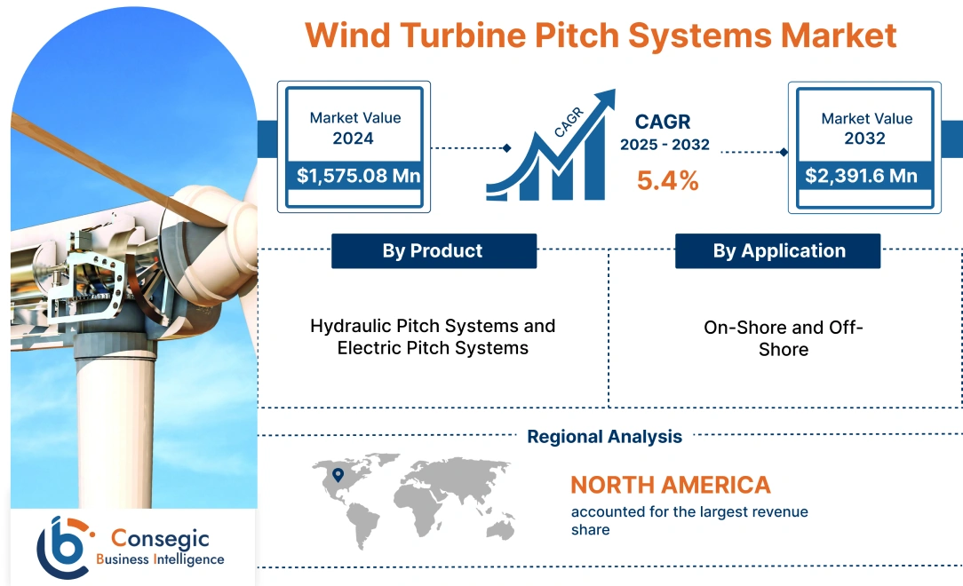 Wind Turbine Pitch Systems Market 