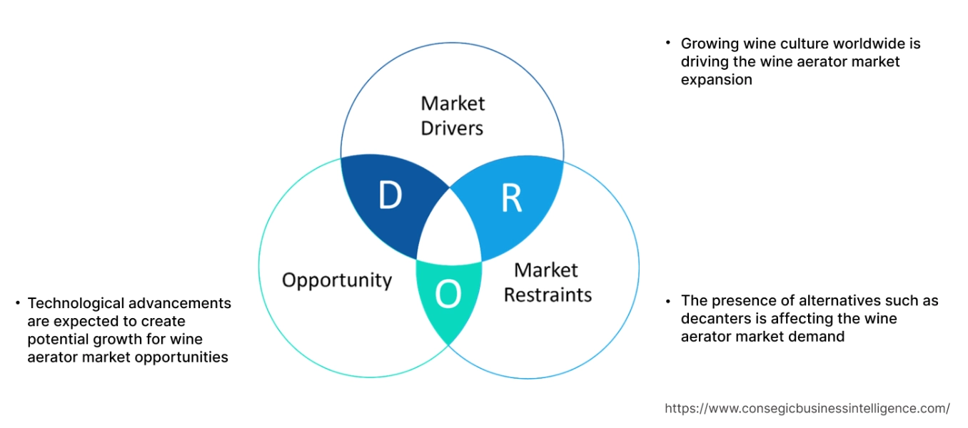 Wine Aerator Market Dynamics