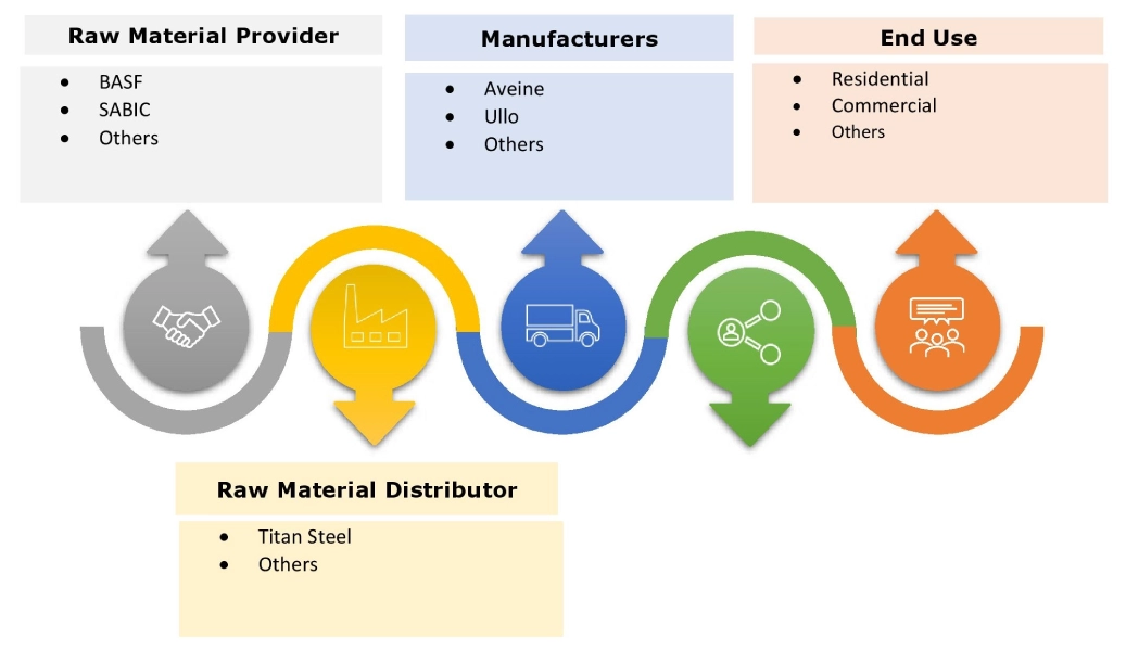 Wine Aerator Market Ecosystem
