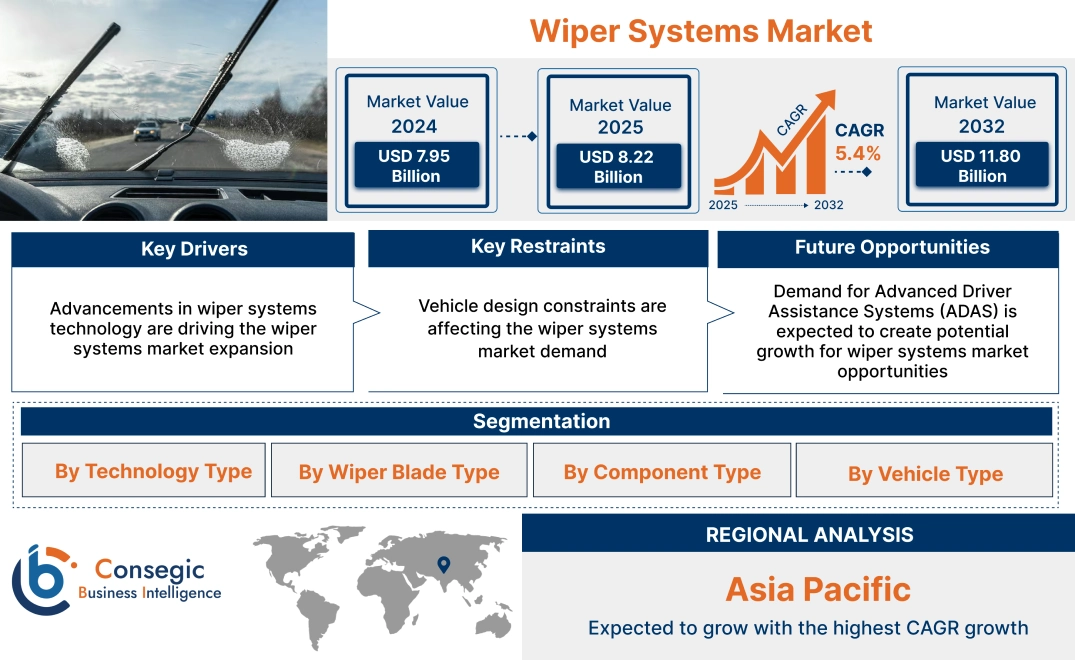Wiper Systems Market Wiper Systems Market