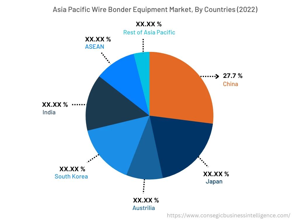 Wire Bonder Equipment Market By Country