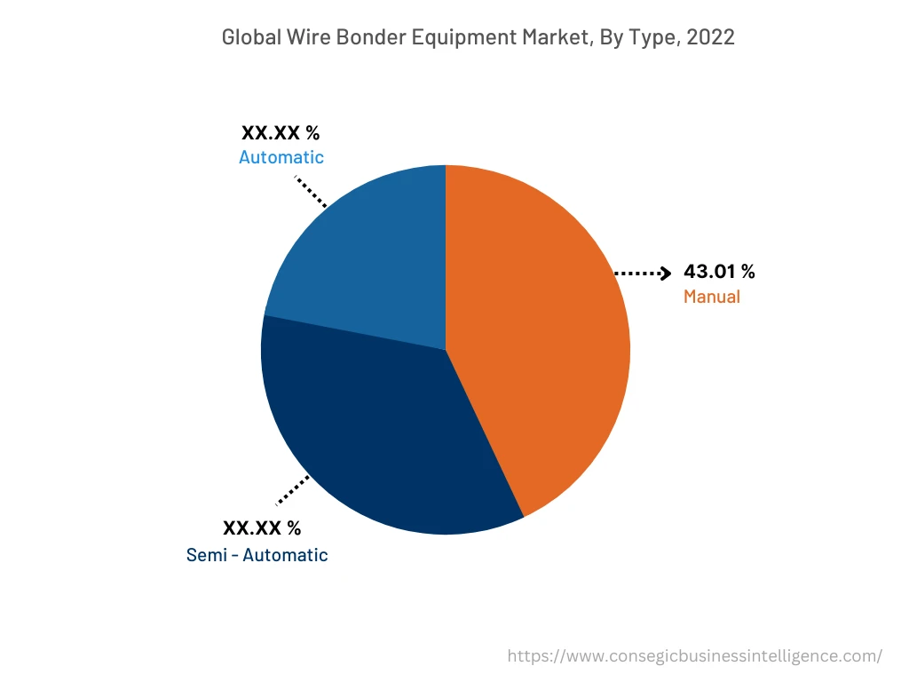 Global Wire Bonder Equipment Market, By Type, 2022
