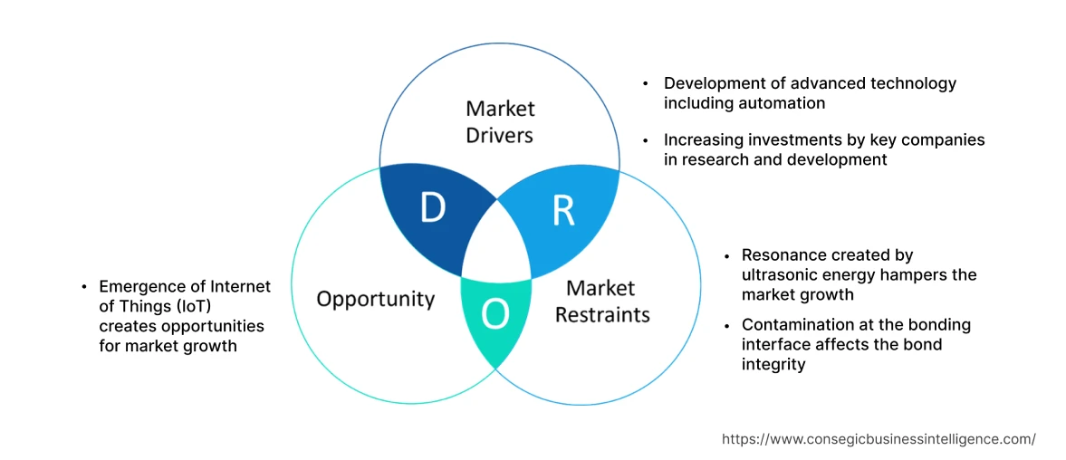 Wire Bonder Equipment Market Dynamics