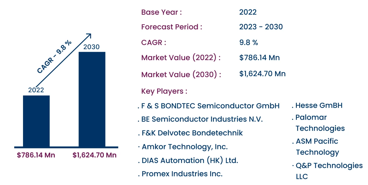 Global Wire Bonder Equipment Market