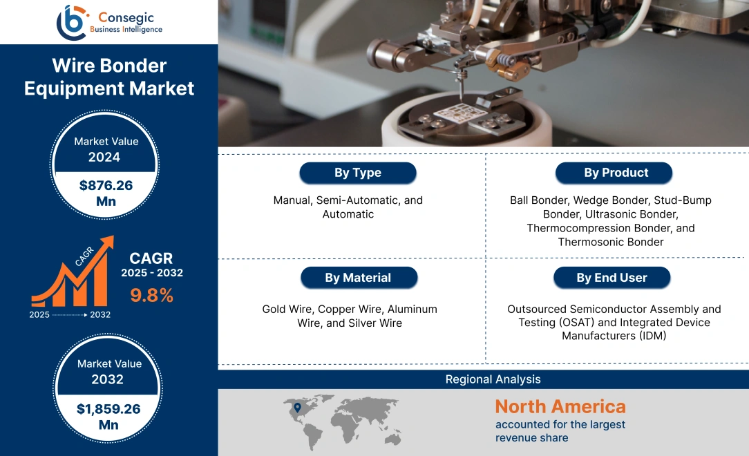 Wire Bonder Equipment Market