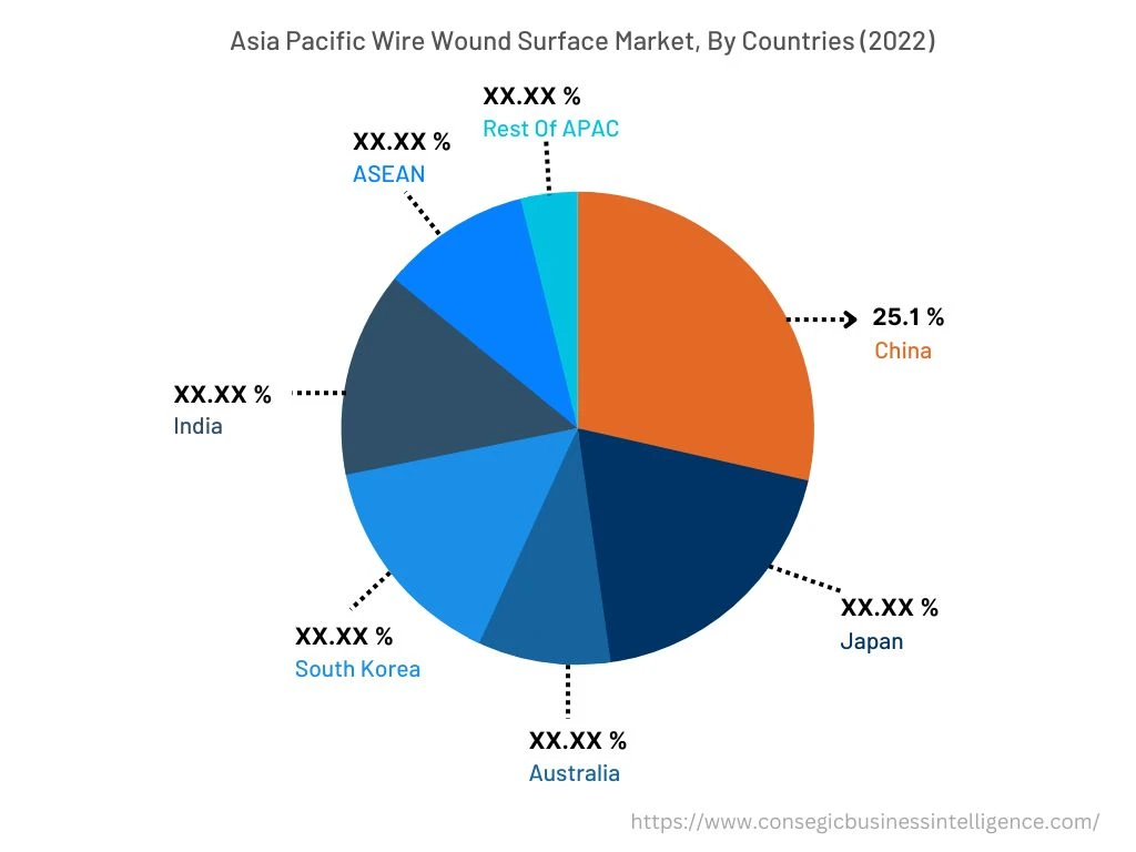 Wire Wound Surface Mount Market By Country