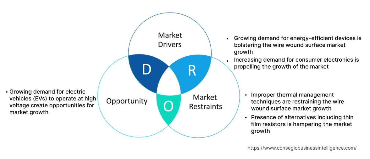 Wire Wound Surface Mount Market  Dynamics