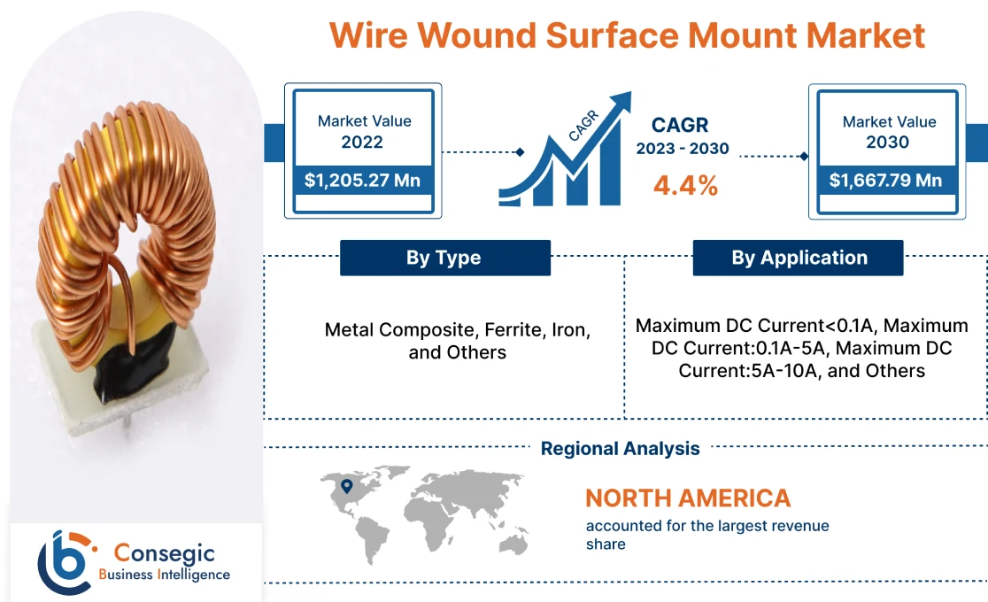 Wire Wound Surface Mount Market