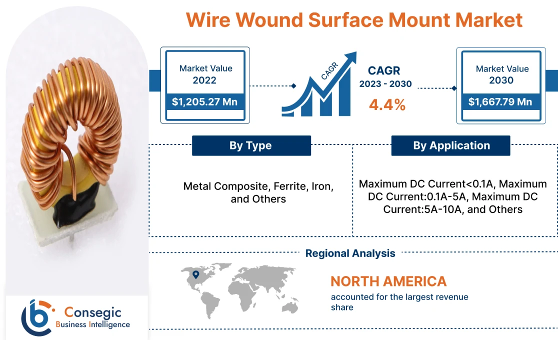 Wire Wound Surface Mount Market 