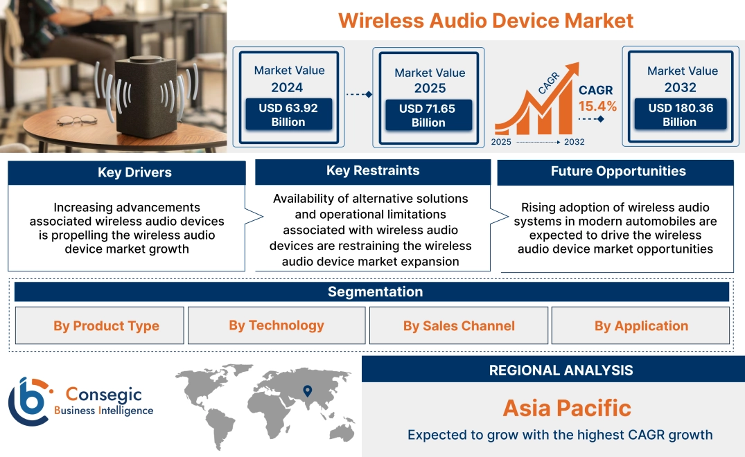 Wireless Audio Device Market Wireless Audio Device Market