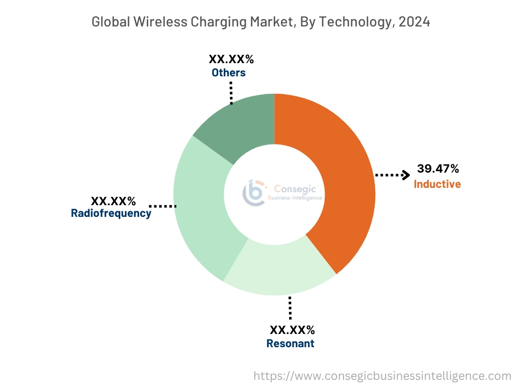 기술별 무선 충전 시장