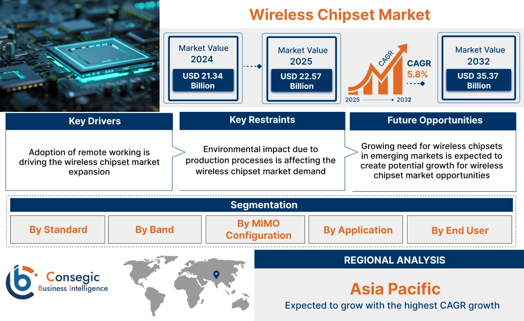Wireless Chipset Market Wireless Chipset Market