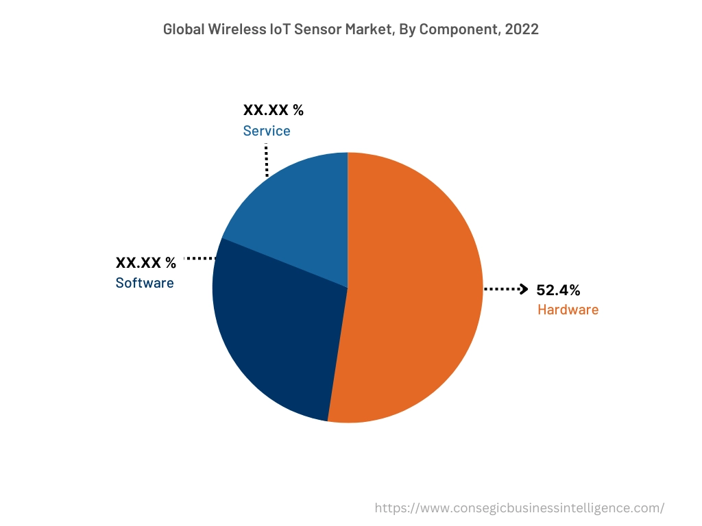 글로벌 무선 IoT 센서 시장, 구성 요소별, 2022