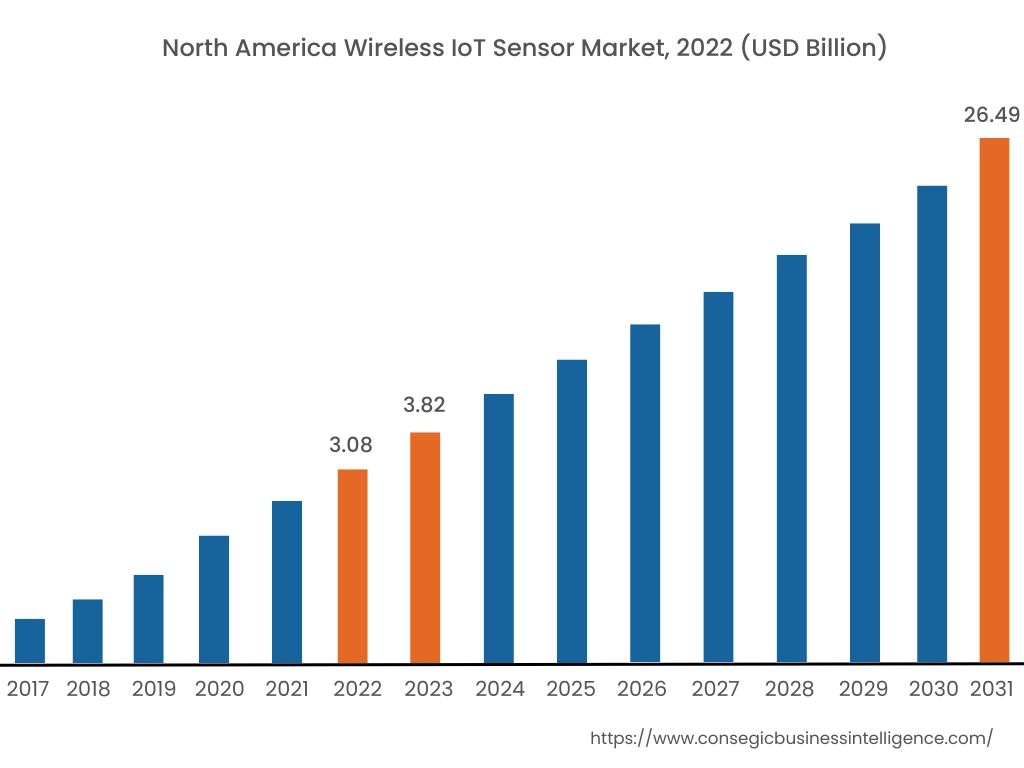 Wireless IoT Sensors Market By Region