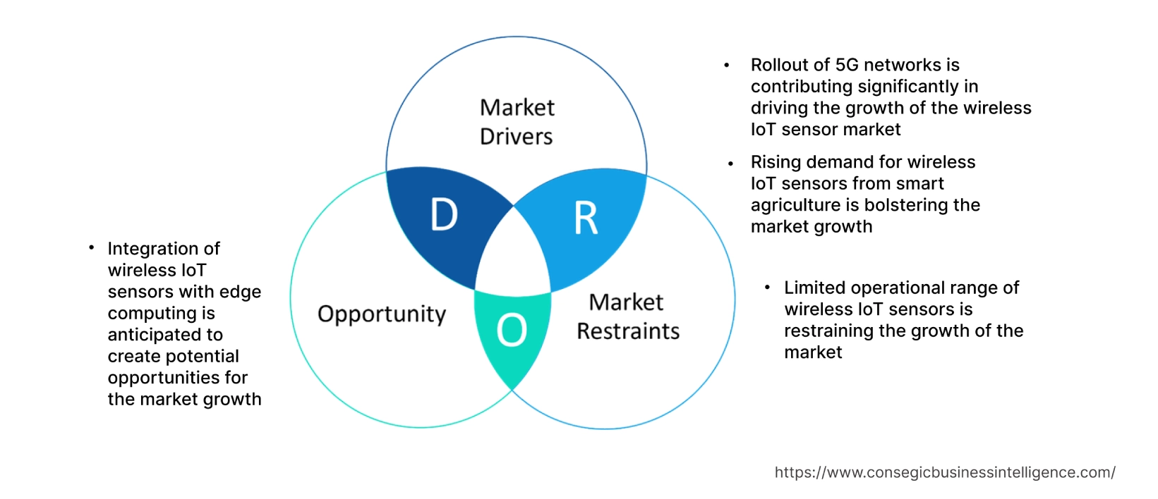 Wireless IoT Sensors Market  Dynamics