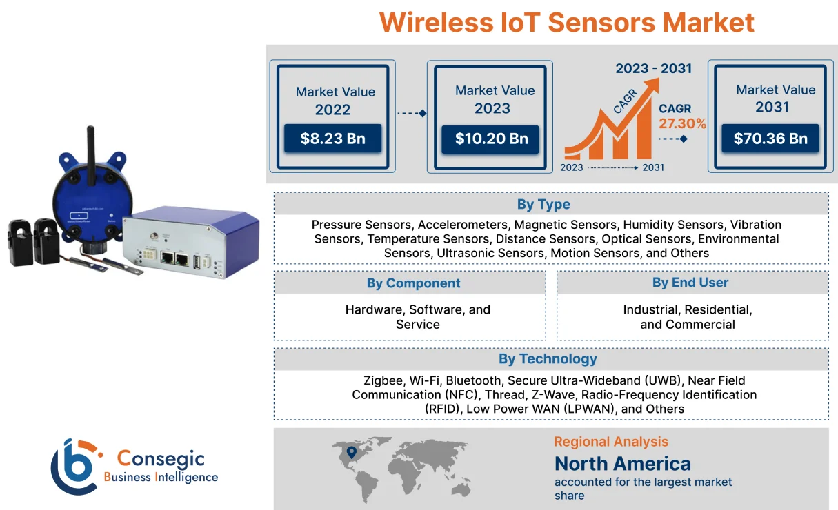 Wireless IoT Sensors Market 