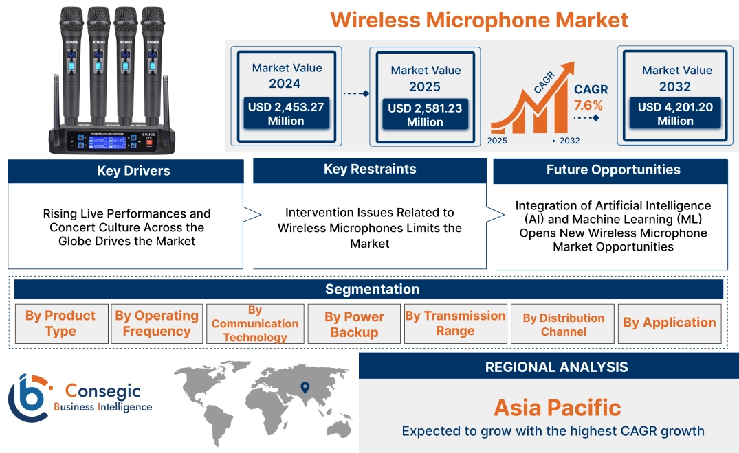 Wireless Microphone Market Wireless Microphone Market