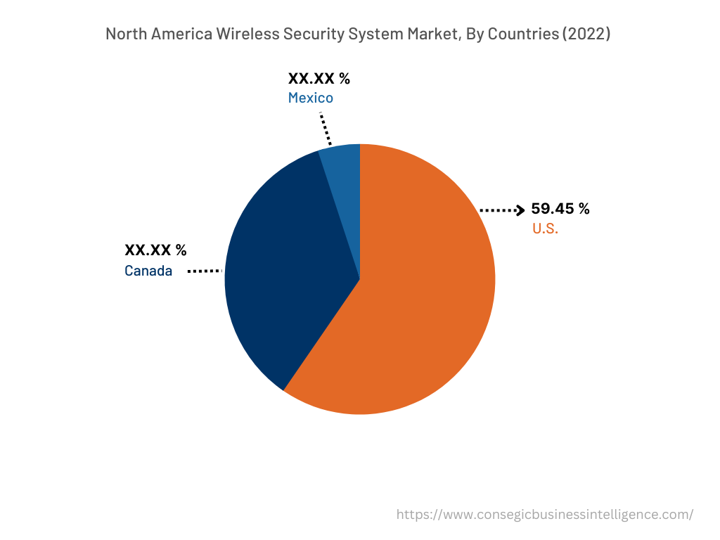North America Wireless Security System Market, By Countries (2022)