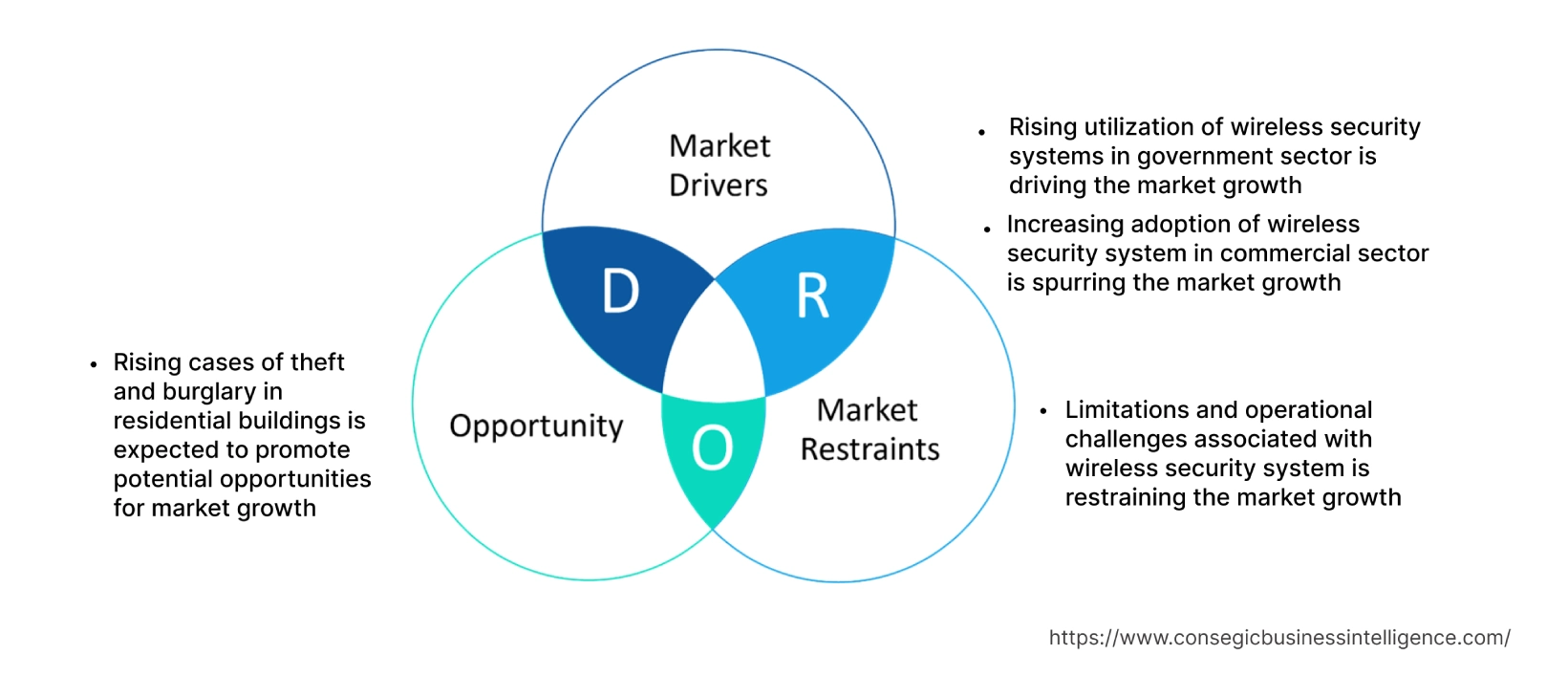 Wireless Security System Market  Dynamics