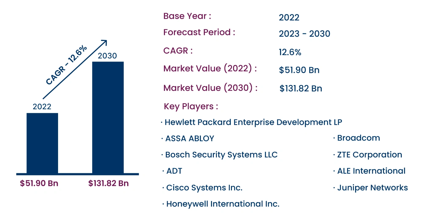 Global Wireless Security System Market