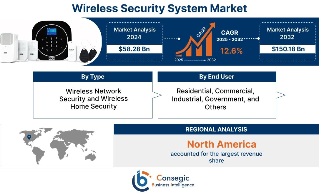 Wireless Security System Market 