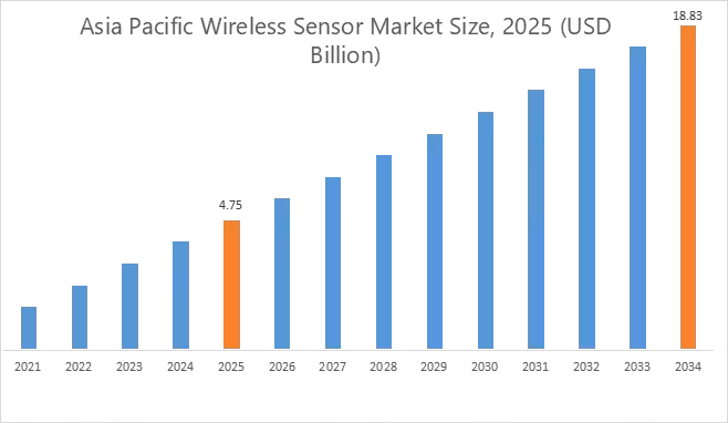 Wireless Sensor Market Regional Analysis