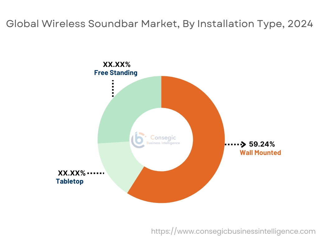 Wireless Soundbar Market By Installation Type