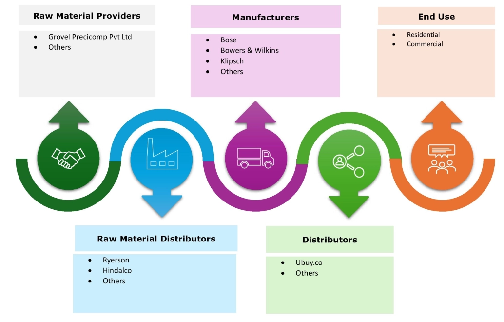 Wireless Soundbar Market Ecosystem