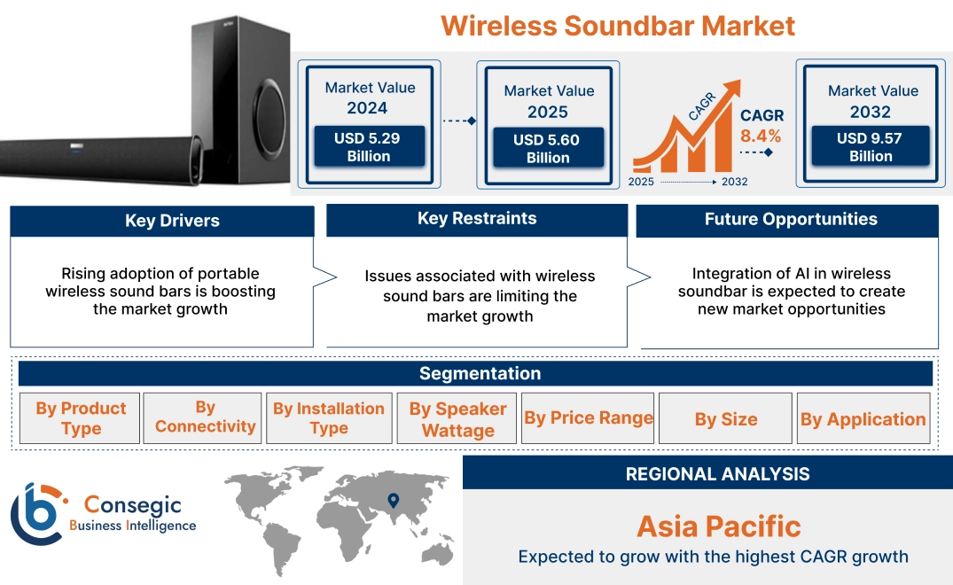 Wireless Soundbar Market